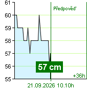 Stav vody na vodočtu Kácov v 20.50 8.9.2026