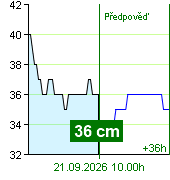 Stav vody na vodočtu Nespeky v 20.40 8.9.2026