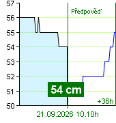 Stav vody na vodočtu Zruč nad Sázavou v 21.00 8.9.2026